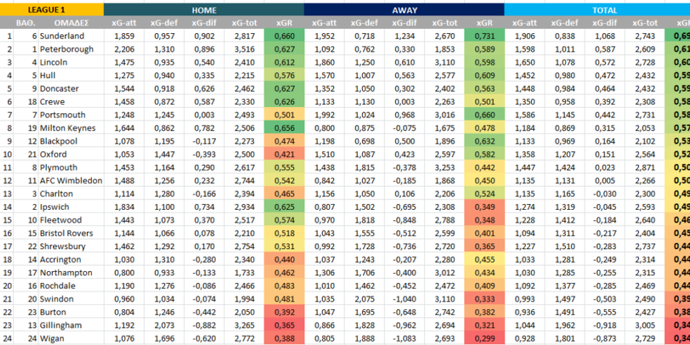 Πίνακες xGoals Λιγκ 1 2020-21