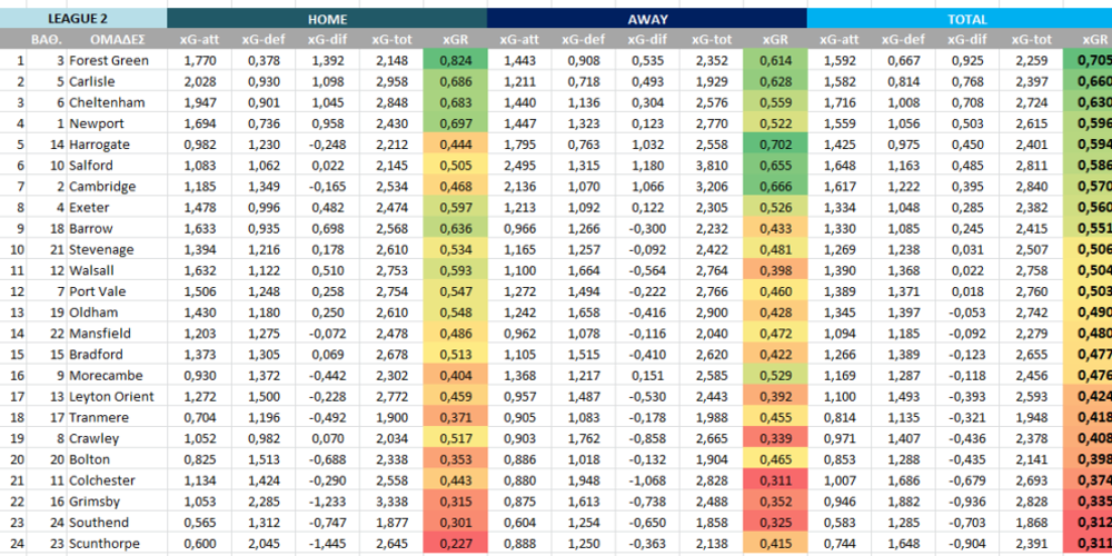 Πίνακες xGoals Λιγκ 2 2020-21