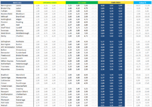 αποδόσεις Bet365 vs fair odds